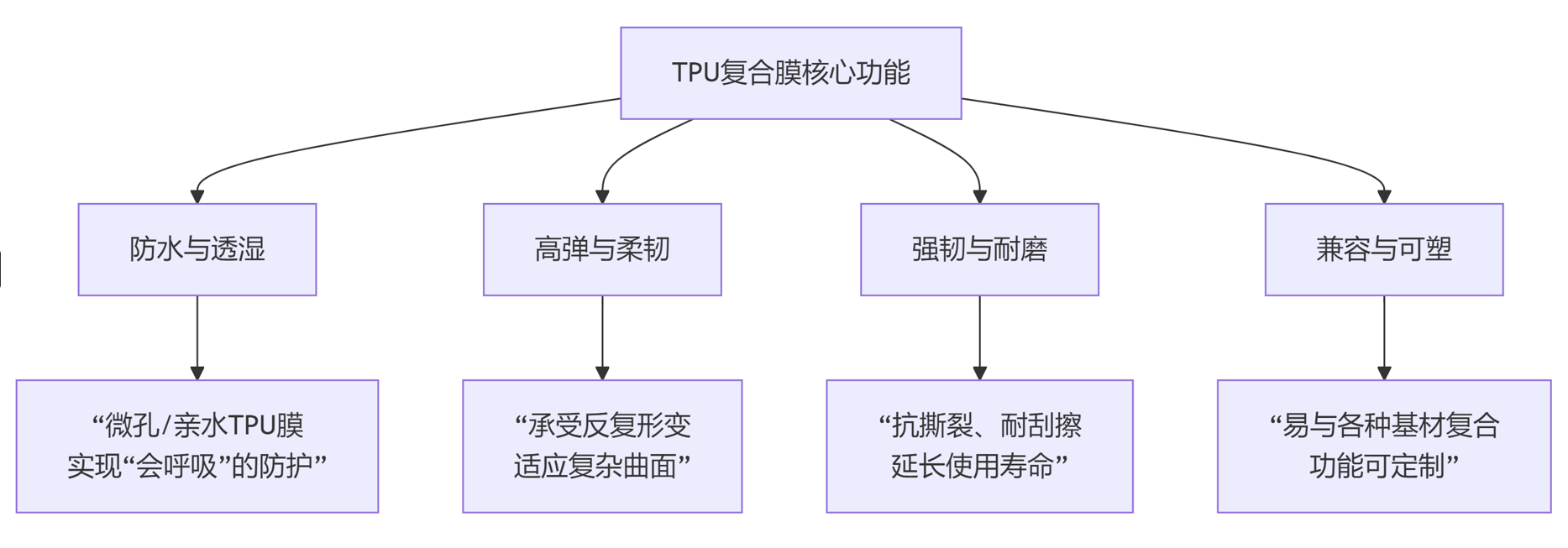 TPU复合膜:以性能赢得市场的柔性功能材料(图1) image.png